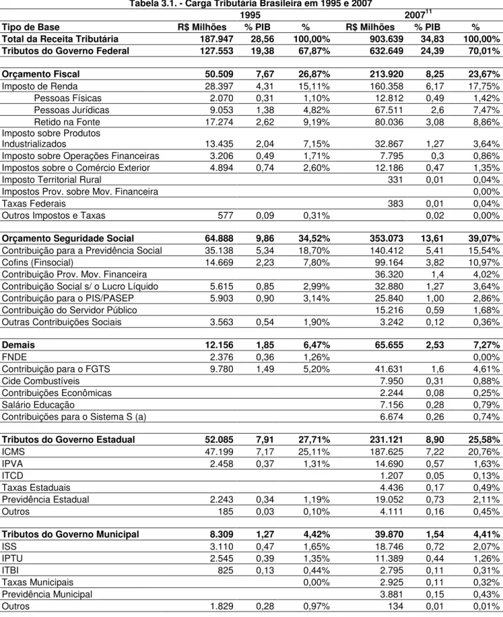 Tabela 3.1. - Carga Tributária Brasileira em 1995 e 2007 