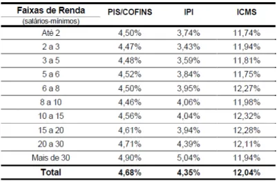 Tabela 3.4. – Alíquotas Efetivas para o PIS/COFINS, ICMS e IPI – Brasil (1999) 