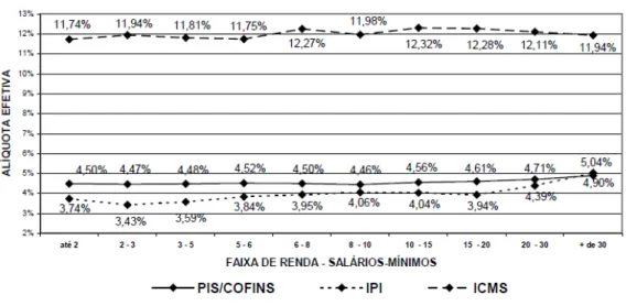 Gráfico 3.4. – Alíquotas Efetivas PIS/COFINS, ICMS e IPI – Brasil (1999) 