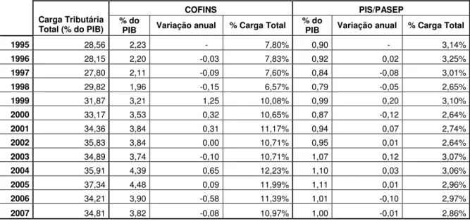 Tabela 3.5. – Evolução da participação do PIS e COFINS sobre a Carga Tributária  Total e os respectivos percentuais em relação ao Produto Interno Bruto (PIB) entre  1995 e 2007 – Brasil 