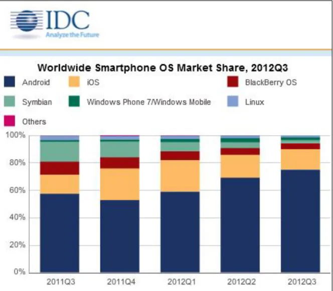 Figura 11: Market share global de plataformas móveis, terceiro quadrimestre de 2012. 