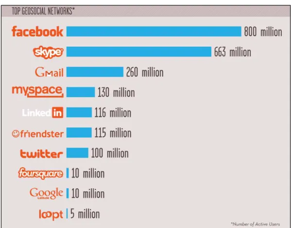 Figura 18: Número de usuários ativos nas maiores aplicações geosociais. 