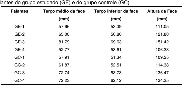 Tabela 2. Valores da média das medidas antropométricas em milímetros (mm) dos  falantes do grupo estudado (GE) e do grupo controle (GC) 