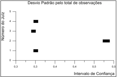 Figura  6. Intervalos de confiança para os juízes J1 a J4 com todas as análises e  desvio padrão (DP ) 