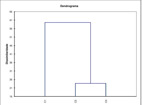 Figura 13. Dendrograma representativo do agrupamento entre as classes (C1,C2 e  C3)  originadas  pela  análise  aglomerativa  hierárquica  de  cluster  para  o  GE-Sexo  Feminino para os ajustes de qualidade vocal (VPAS-PB) 