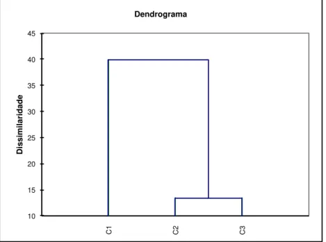 Figura 14. Dendrograma representativo do agrupamento entre as classes (C1,C2 e  C3) originadas pela análise aglomerativa hierárquica de cluster para o GC-Sexo  Feminino para os ajustes de qualidade vocal (VPAS-PB) 