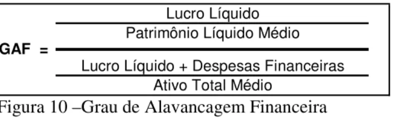 Figura 10 –Grau de Alavancagem Financeira 