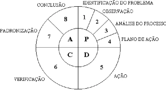 Figura 15: Divisão do método PDCA – Campos (2004:8) 