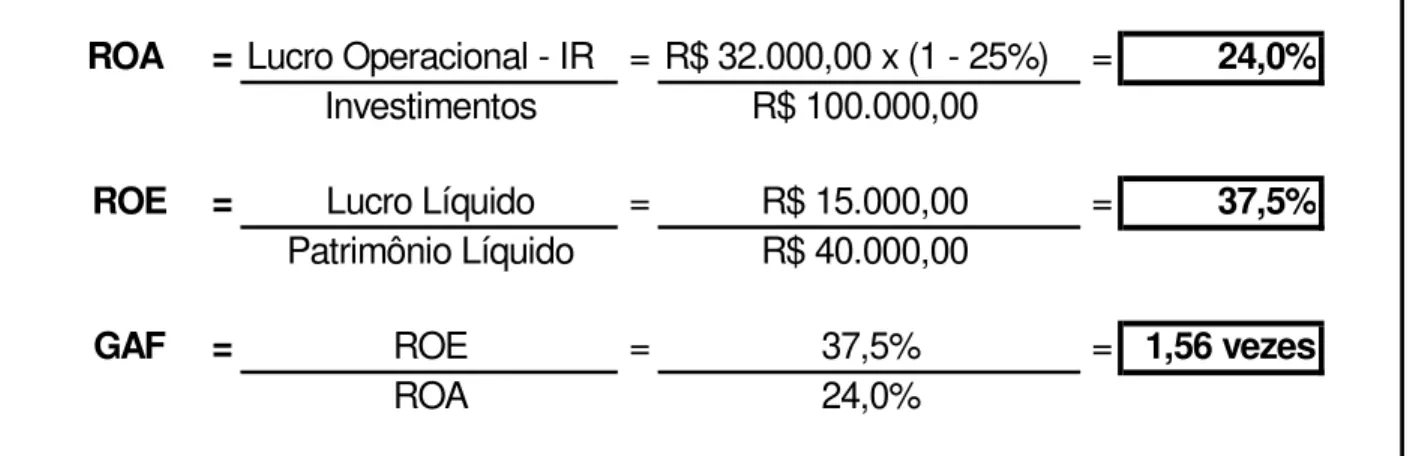 Figura 29: Exemplo de cálculo de indicadores de retorno de investimento. 