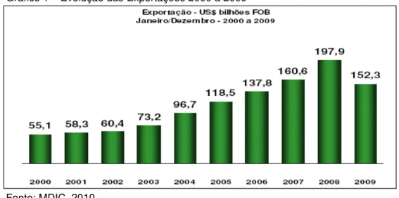 Gráfico 1 – Evolução das Exportações 2000 à 2009 