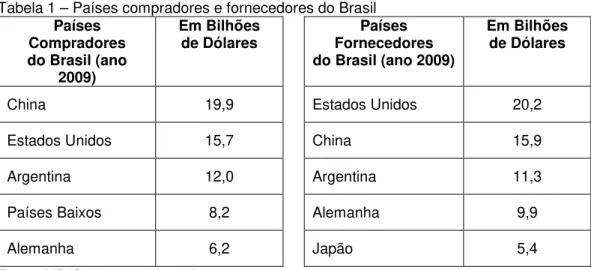 Tabela 1 – Países compradores e fornecedores do Brasil  Países  Compradores  do Brasil (ano  2009)  Em Bilhões  de Dólares  Países  Fornecedores  do Brasil (ano 2009)  Em Bilhões  de Dólares 