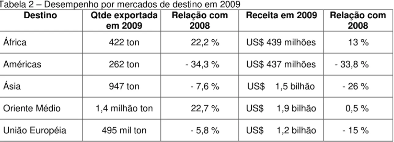 Tabela 2 – Desempenho por mercados de destino em 2009  Destino  Qtde exportada 