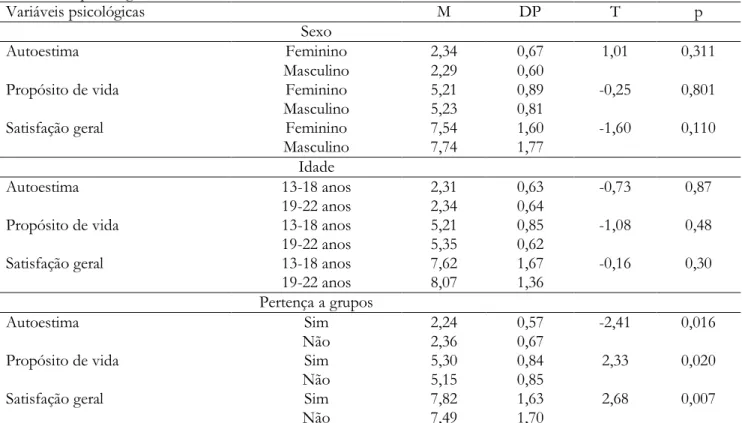 Tabela  1  –  Diferença  nas  médias  entre  grupos  por  sexo,  faixa  etária  e  participação  em  grupos  nas  variáveis  psicológicas 