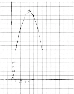 figura 10: Gráfico elaborado pelos alunos para resolução do problema envolvendo o lançamento de