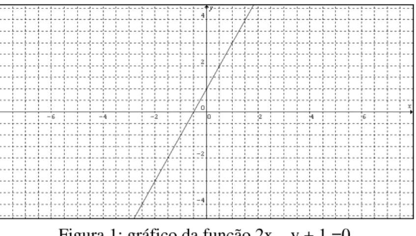 Figura 1: gráfico da função 2x – y + 1 =0 