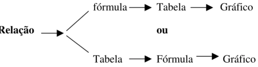 Tabela      Fórmula   Gráfico 