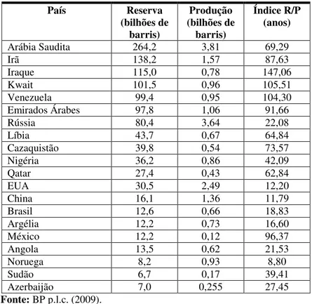 Tabela 4 - Níveis de produção e reserva dos países em 2007 