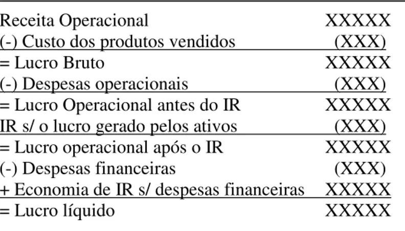 Figura 4 - Estrutura da DRE para fins de análise econômico-financeira 