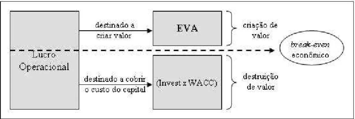 Figura 5 - Lucro operacional e EVA 
