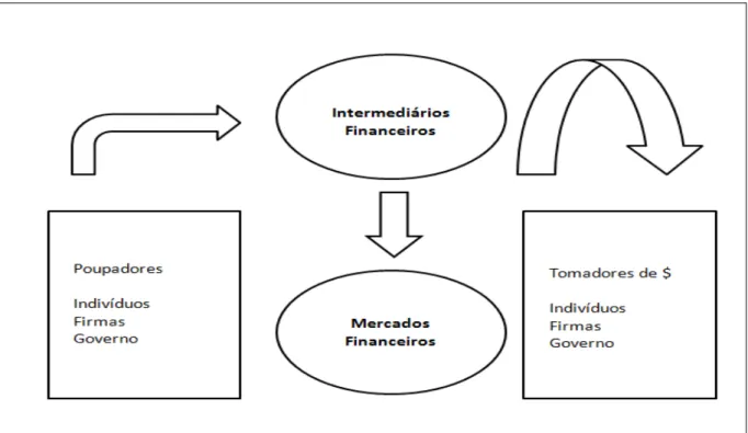 Figura 2 – Função das Instituições Bancárias  Fonte: Elaborada pelo autor 