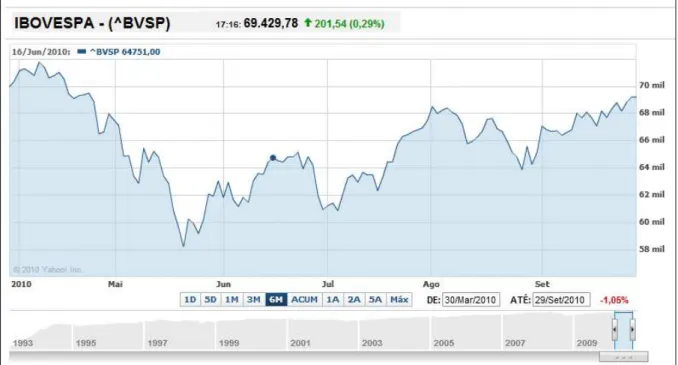 Figura 3 - IBOVESPA  Fonte: Finance Yahoo 