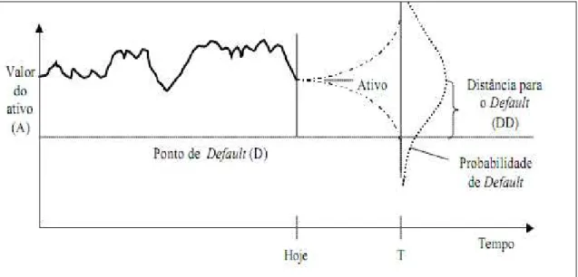 Figura 4 – Modelo Estrutural de default de Black-Scholes-Merton  Fonte: Kealhofer (2003) 