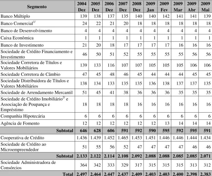 Tabela 6 - Sistema Financeiro Brasileiro/Quantitativo de Instituições por segmento 