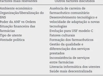 Tabela 1 – Fatores mais relevantes para o futuro do farmacêutico comunitário português