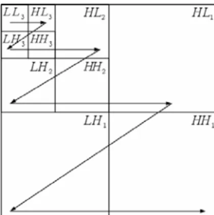 Fig. 6 – Modified scanning order in the constructed block  of 8x8 coefficients of the 3 level DWT.