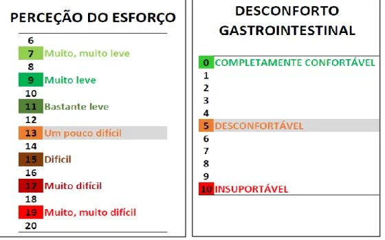 Figura 2. Escalas para avaliação Perceção subjetiva de esforço (esquerda) e  Desconforto gastrointestinal (direita)