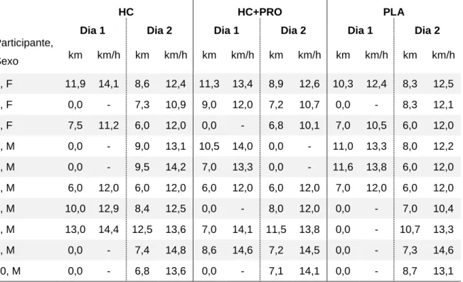 Tabela 3. Volume e intensidade de corrida realizado nos dois dias anteriores a cada teste 
