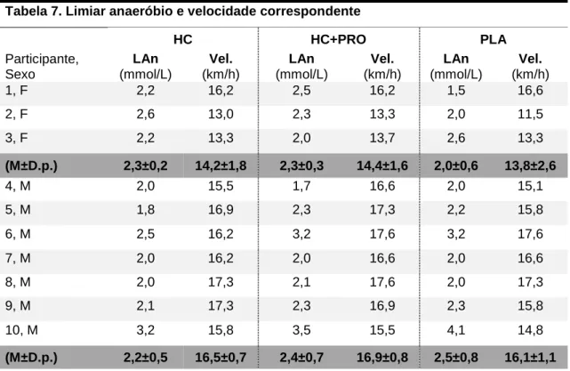 Tabela 7. Limiar anaeróbio e velocidade correspondente 