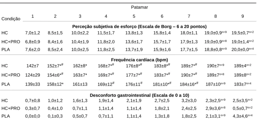 Tabela 9. Perceção subjetiva de esforço, Frequência cardíaca e Desconforto gastrointestinal 