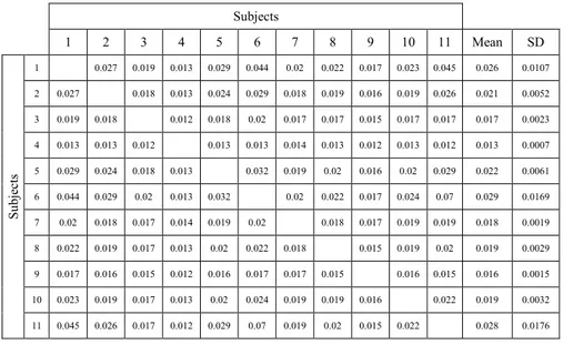 Table 1. Distance Ratio between subjects. 