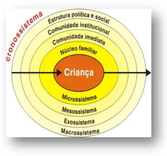 Figura 2 - Sistema Ecológico de Bronfenbrenner  Fonte: CresSER, 2011 