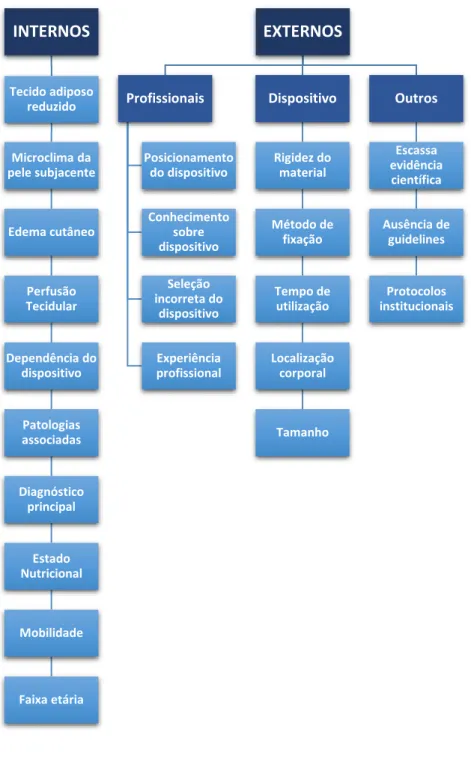 Figura 4 - Fatores contribuintes para o desenvolvimento de UP por dispositivos 