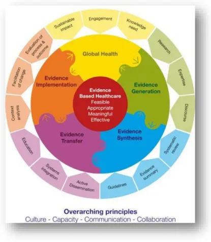Figura 8 - Modelo conceptual de cuidados de saúde baseados em evidências  Fonte: JBI (2017, p.4) 