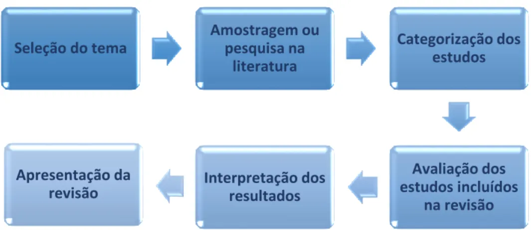 Figura 10 - Componentes da revisão integrativa da literatura  Fonte: Adaptado de Galvão (2008, p.761) 