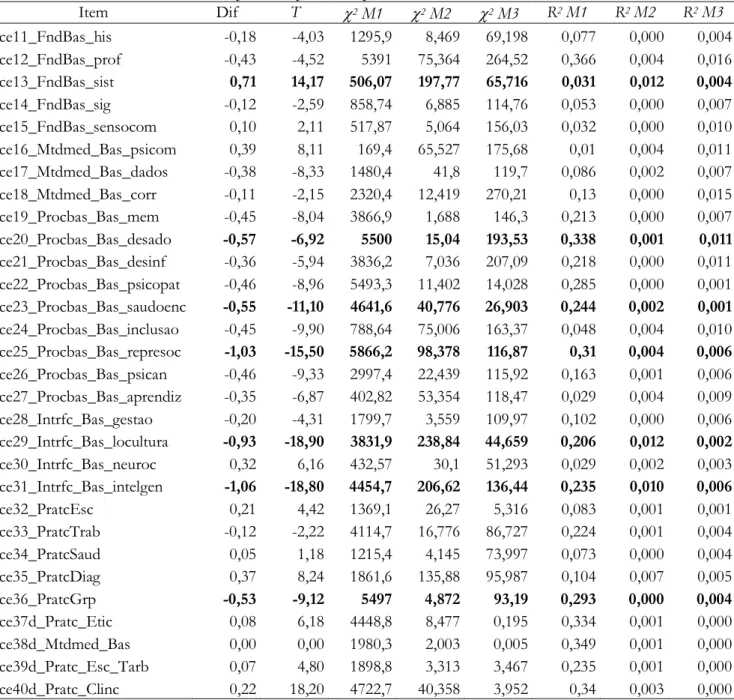 Tabela 2 – Resultados da análise DIF para IES públicas e privadas  Item  Dif  T   2  M1   2  M2   2  M3  R 2  M1  R 2  M2  R 2  M3  ce11_FndBas_his            -0,18  -4,03  1295,9  8,469  69,198  0,077  0,000  0,004  ce12_FndBas_prof           -0,43  -4