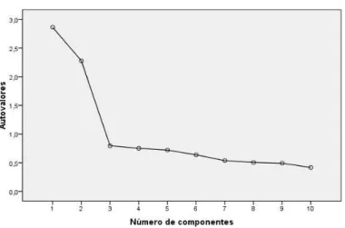 Figura  1  –  Gráfico  scree  dos  autovalores  obtidos  na  análise  fatorial  exploratória  da  Escala  de  Autoestima  de  Rosenberg 