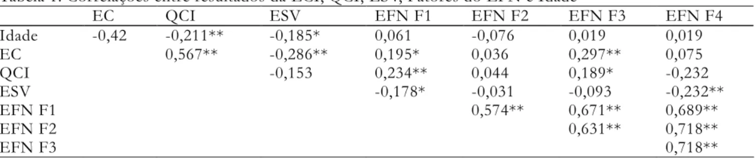 Tabela 1. Correlações entre resultados da ECI, QCI, ESV, Fatores do EFN e Idade* 