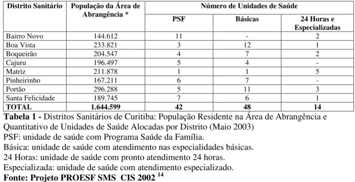 Tabela 1 - Distritos Sanitários de Curitiba: População Residente na Área de Abrangência e  Quantitativo de Unidades de Saúde Alocadas por Distrito (Maio 2003) 