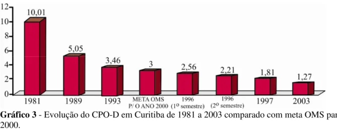 Gráfico 3 - Evolução do CPO-D em Curitiba de 1981 a 2003 comparado com meta OMS para  2000