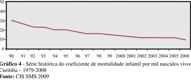 Gráfico 4 - Série histórica do coeficiente de mortalidade infantil por mil nascidos vivos  Curitiba – 1979-2008 