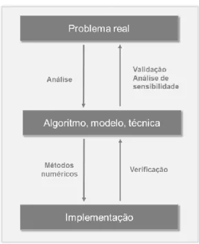 Figura 13 - Processo clássico de otimização (Adaptado de Chinneck, 2000). 