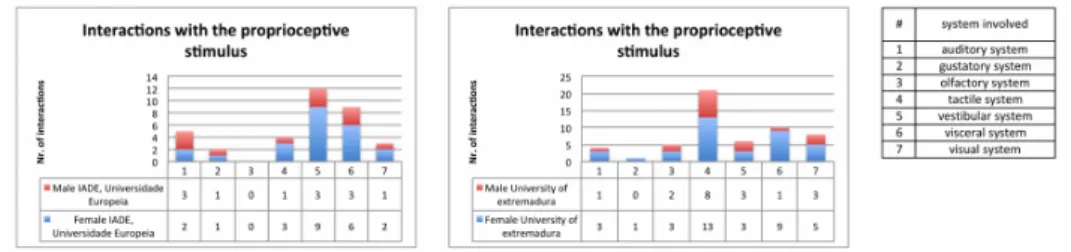 Fig. 10 – Tac le s mulus: number of interac on per gender.