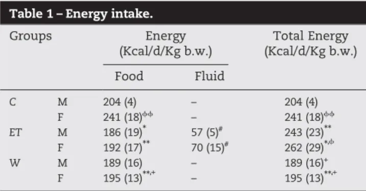 Table 1 – Energy intake.