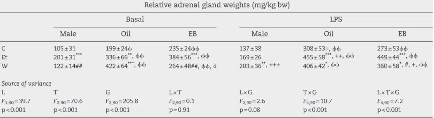 Table 1 – Relative adrenal weights (means ± SD) in basal and LPS-injected rats and respective analysis of variance.