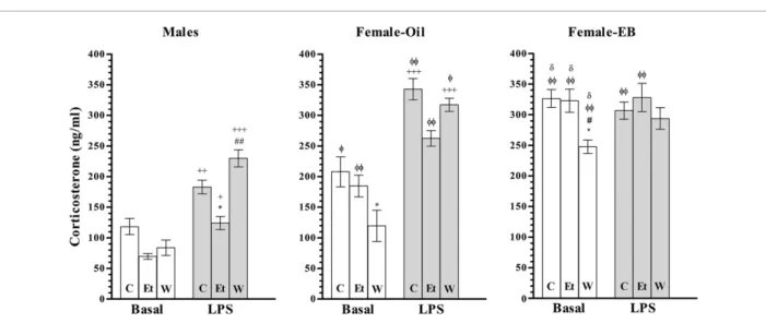 Fig. 1 – Serum corticosterone concentrations in control (C), ethanol-treated (Et) and withdrawn (W) males, and oil- and EB-injected ovariectomized females, in unstressed conditions (Basal) and at 6 h after LPS administration (LPS)