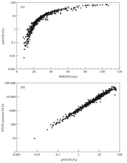 Figura 2.12 – Relação entre índices lineares de VFC. Relação entre os índices lineares de VFC (a) rMSSD e  pNN50 e (b) pNN50 e NN50, para 857 medidas de 24h